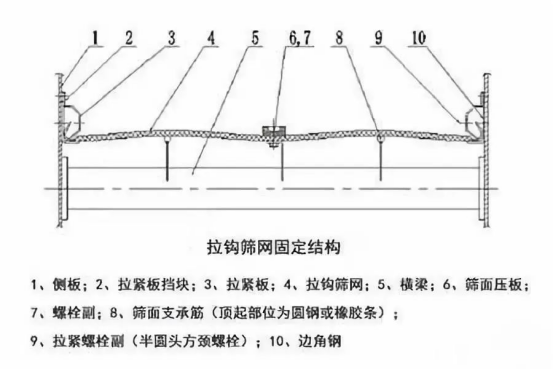 振動(dòng)篩出現(xiàn)篩板開(kāi)裂、橫梁斷裂等情況的原因和解決方案！1773